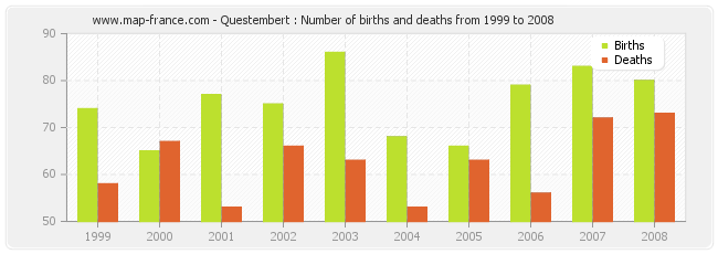 Questembert : Number of births and deaths from 1999 to 2008