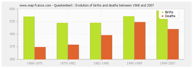 Questembert : Evolution of births and deaths between 1968 and 2007
