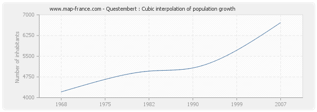 Questembert : Cubic interpolation of population growth