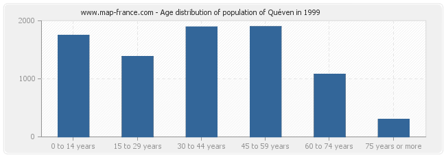 Age distribution of population of Quéven in 1999