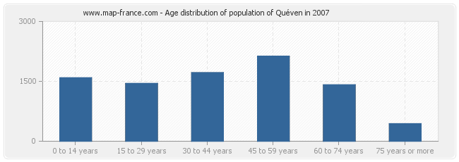 Age distribution of population of Quéven in 2007