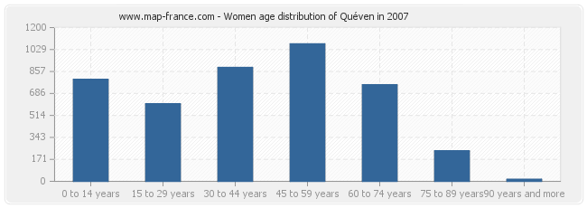 Women age distribution of Quéven in 2007