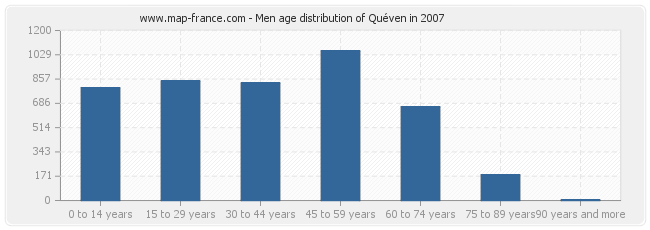 Men age distribution of Quéven in 2007