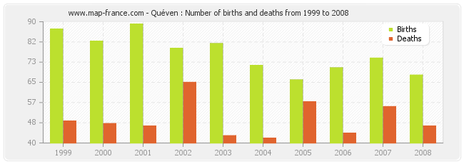 Quéven : Number of births and deaths from 1999 to 2008