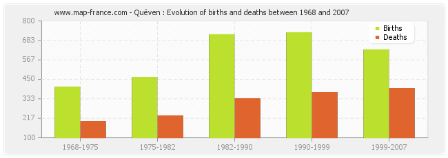 Quéven : Evolution of births and deaths between 1968 and 2007