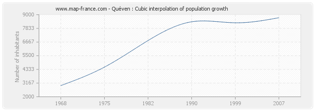 Quéven : Cubic interpolation of population growth