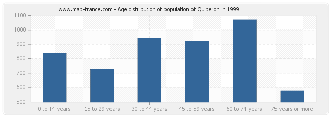 Age distribution of population of Quiberon in 1999