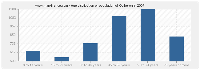 Age distribution of population of Quiberon in 2007