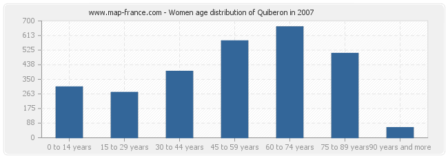 Women age distribution of Quiberon in 2007