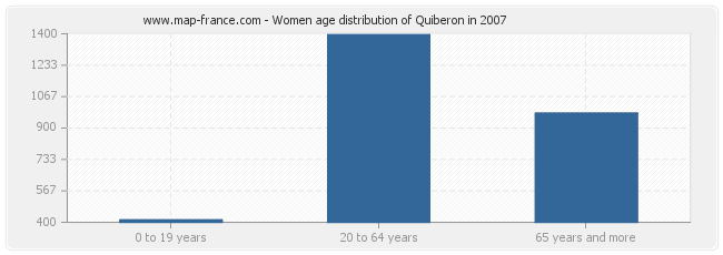 Women age distribution of Quiberon in 2007