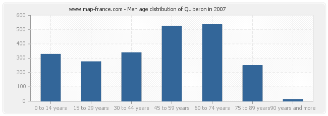 Men age distribution of Quiberon in 2007