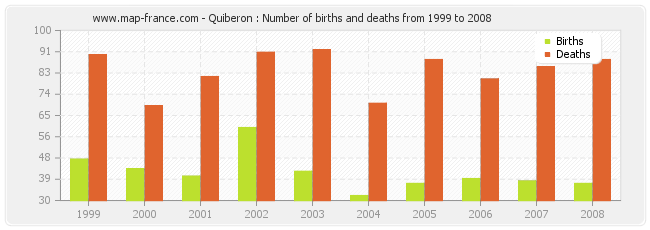Quiberon : Number of births and deaths from 1999 to 2008