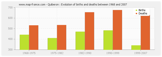 Quiberon : Evolution of births and deaths between 1968 and 2007