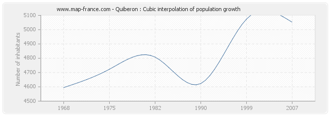 Quiberon : Cubic interpolation of population growth