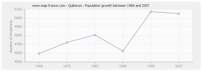 Population Quiberon