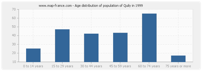 Age distribution of population of Quily in 1999