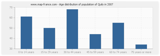 Age distribution of population of Quily in 2007