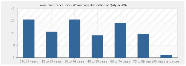 Women age distribution of Quily in 2007
