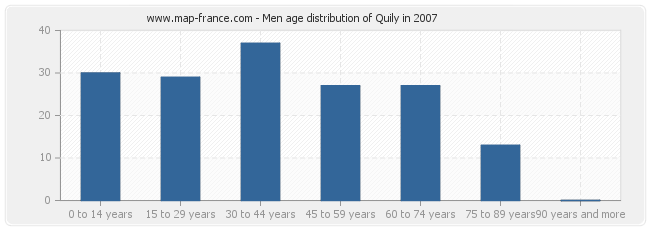 Men age distribution of Quily in 2007