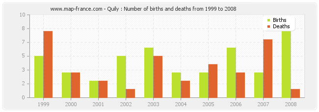 Quily : Number of births and deaths from 1999 to 2008