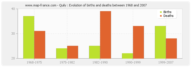 Quily : Evolution of births and deaths between 1968 and 2007