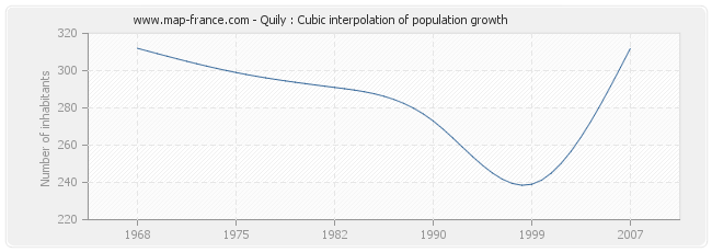 Quily : Cubic interpolation of population growth