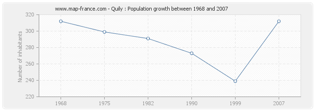 Population Quily