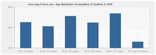 Age distribution of population of Quistinic in 1999