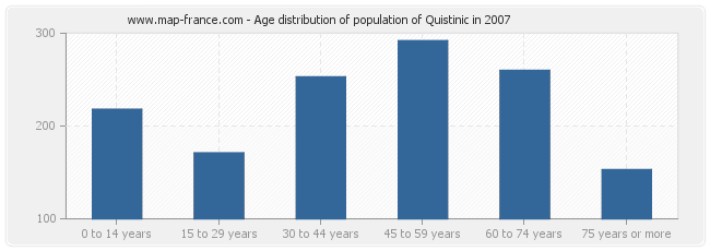 Age distribution of population of Quistinic in 2007