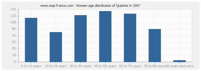 Women age distribution of Quistinic in 2007