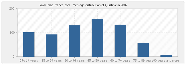 Men age distribution of Quistinic in 2007