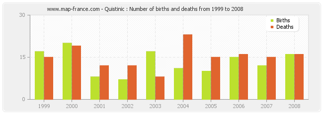 Quistinic : Number of births and deaths from 1999 to 2008