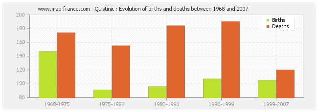 Quistinic : Evolution of births and deaths between 1968 and 2007