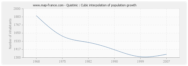 Quistinic : Cubic interpolation of population growth