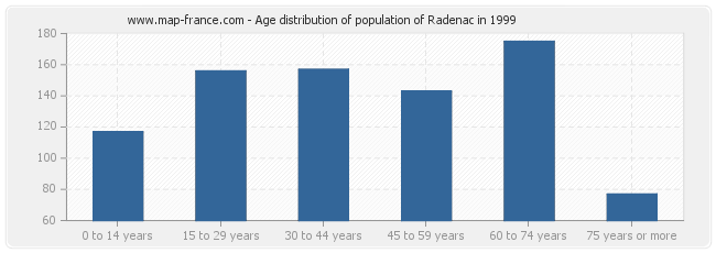 Age distribution of population of Radenac in 1999