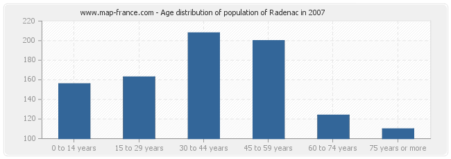Age distribution of population of Radenac in 2007