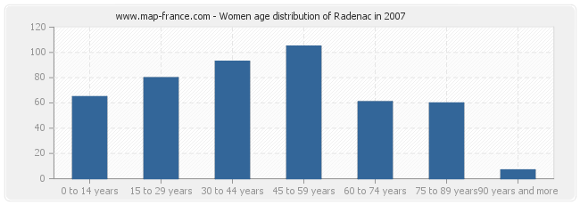 Women age distribution of Radenac in 2007