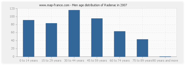 Men age distribution of Radenac in 2007