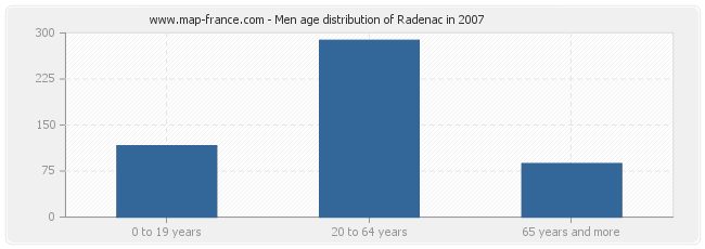 Men age distribution of Radenac in 2007