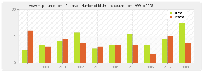 Radenac : Number of births and deaths from 1999 to 2008