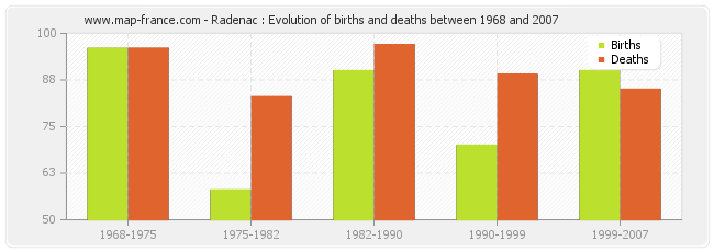 Radenac : Evolution of births and deaths between 1968 and 2007
