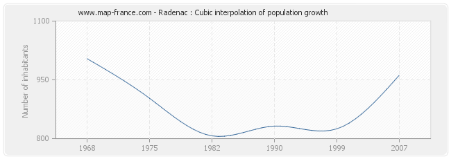 Radenac : Cubic interpolation of population growth