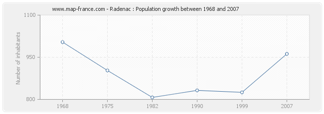 Population Radenac