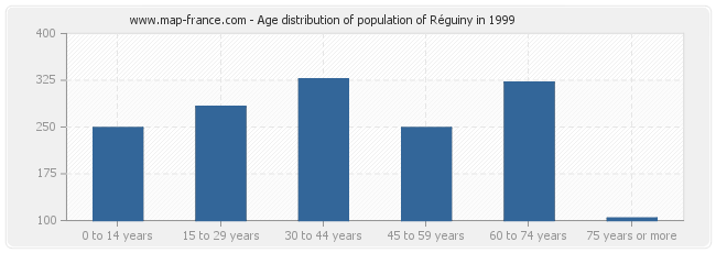 Age distribution of population of Réguiny in 1999