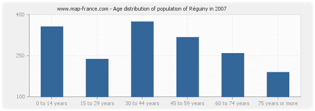 Age distribution of population of Réguiny in 2007