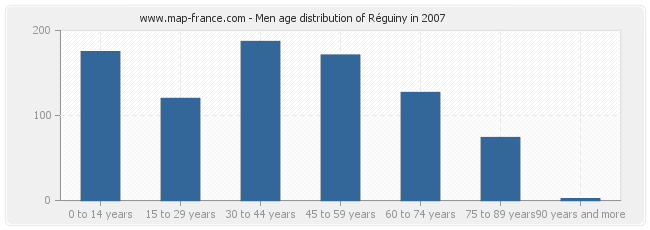 Men age distribution of Réguiny in 2007
