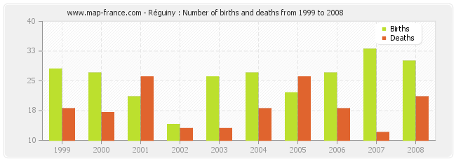 Réguiny : Number of births and deaths from 1999 to 2008