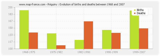Réguiny : Evolution of births and deaths between 1968 and 2007