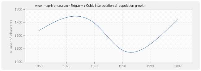 Réguiny : Cubic interpolation of population growth