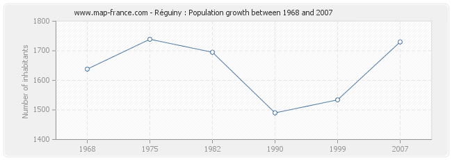Population Réguiny